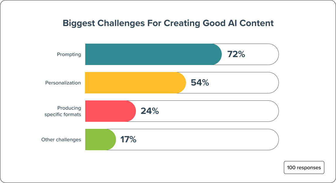 Biggest Challenges for Creating Good AI Content
