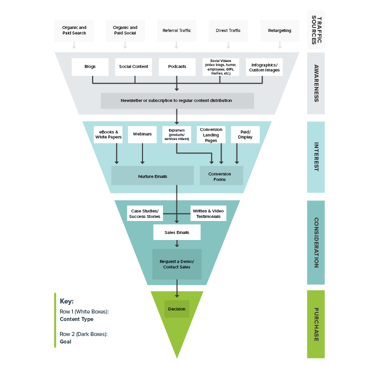 content ideas flow chart