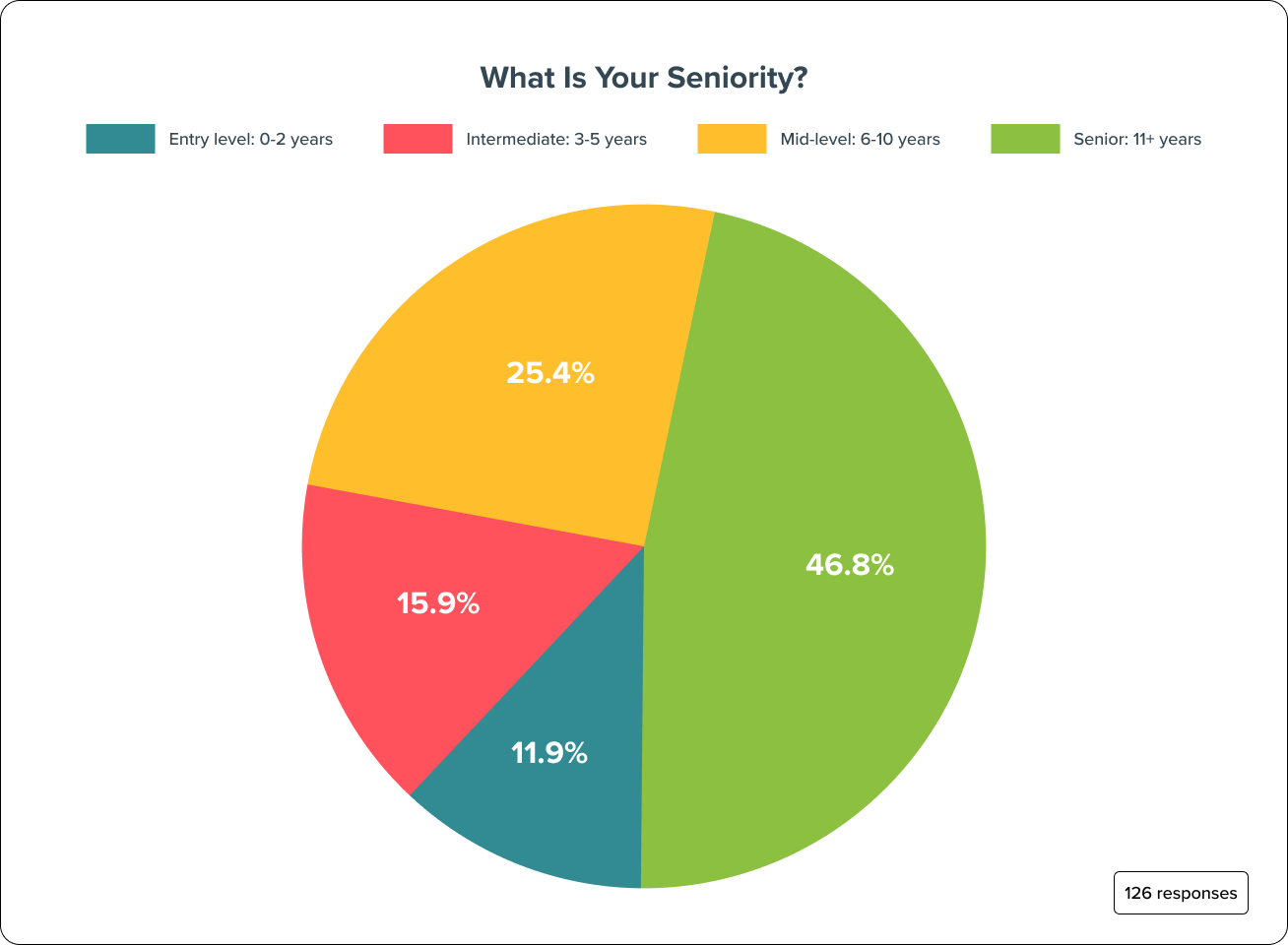 What is your seniority